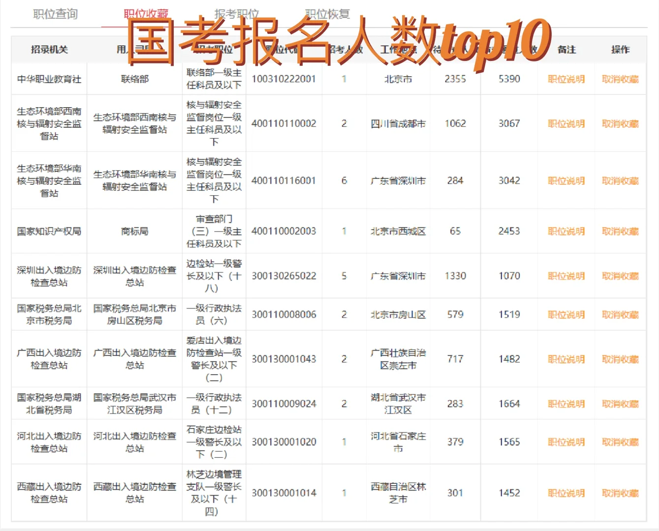 25国考，你的岗位报了多少人了？