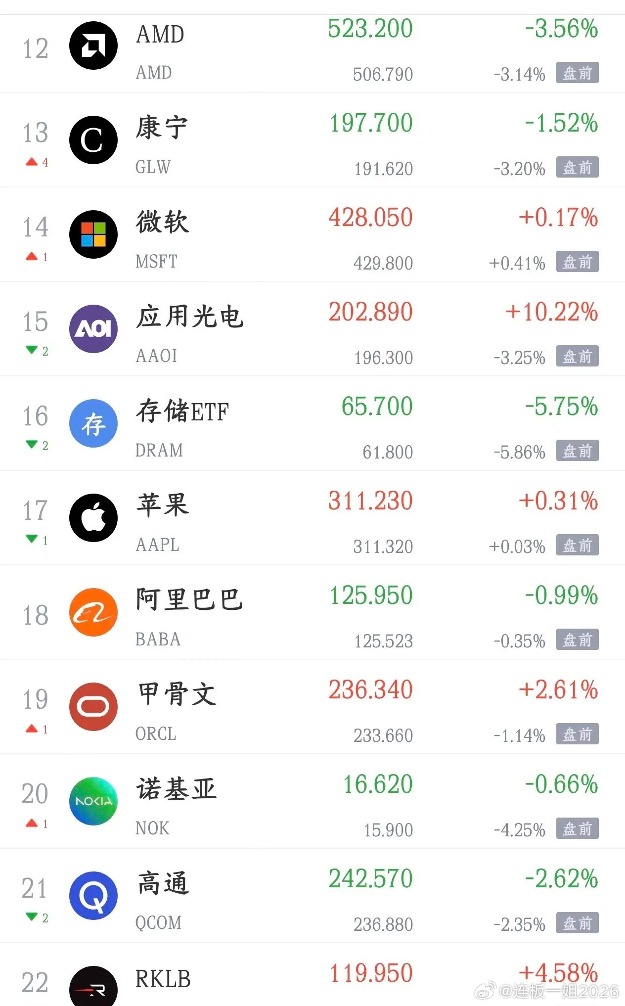 美股科技股的暴跌也开始了，下周A股也要难受了今天A股大跌，晚上美股科技股的大跌也