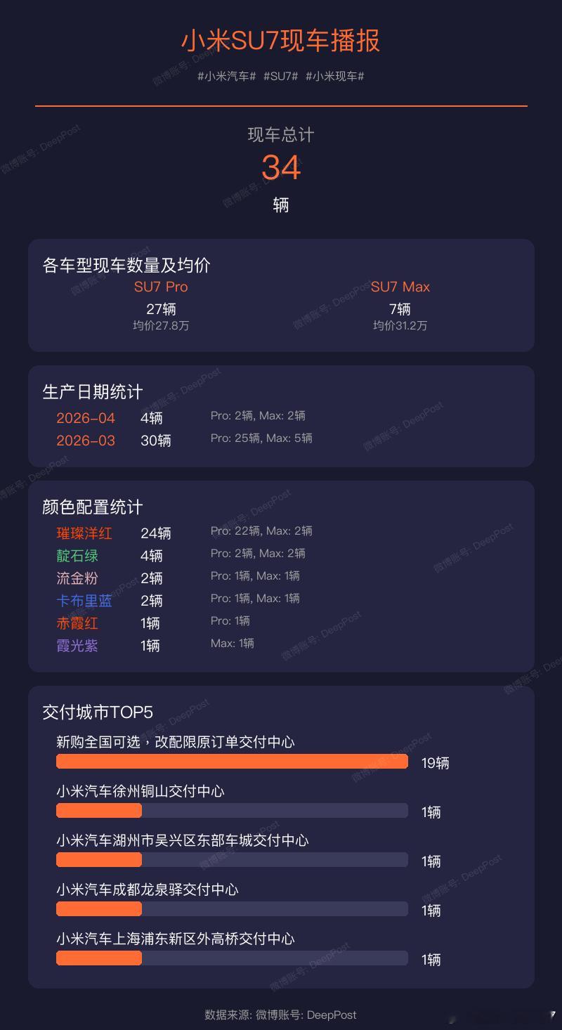 【小米YU7现车播报】当前现车总量: 141辆小米汽车YU7小米现车交付城市统计