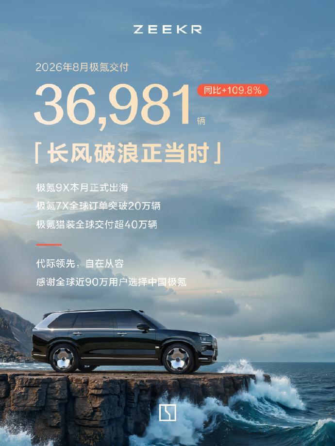 极氪汽车在 8 月交付新车 36,981 辆，同比增长 109.8%。2026 