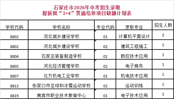 【石家庄市“3+4”贯通培养项目录取结果公布】“3+4”贯通培养项目录取结果于7