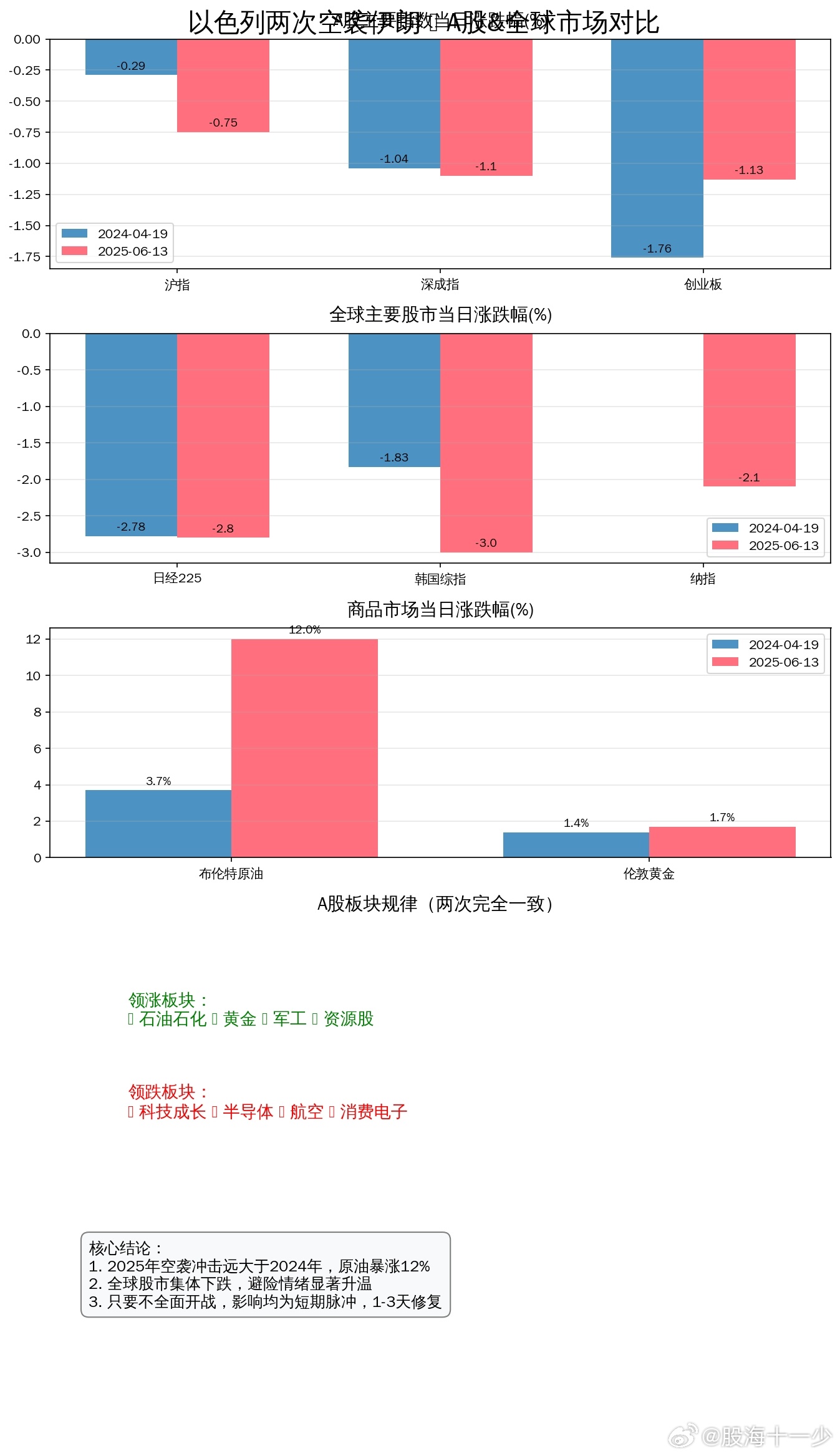 财经﻿ 最近两次以色列空袭伊朗，全球与A股当天表现如下 