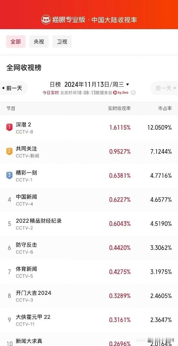 成毅《深潜》开播首日央八实时收视破1.6，登顶全网收视榜！

爱奇艺站内热度值也