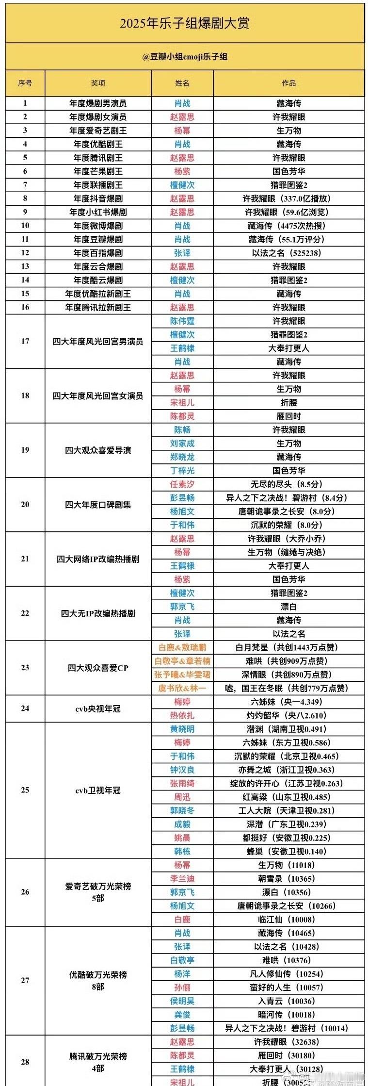 年度爆剧大赏，大家看了认可吗？ 