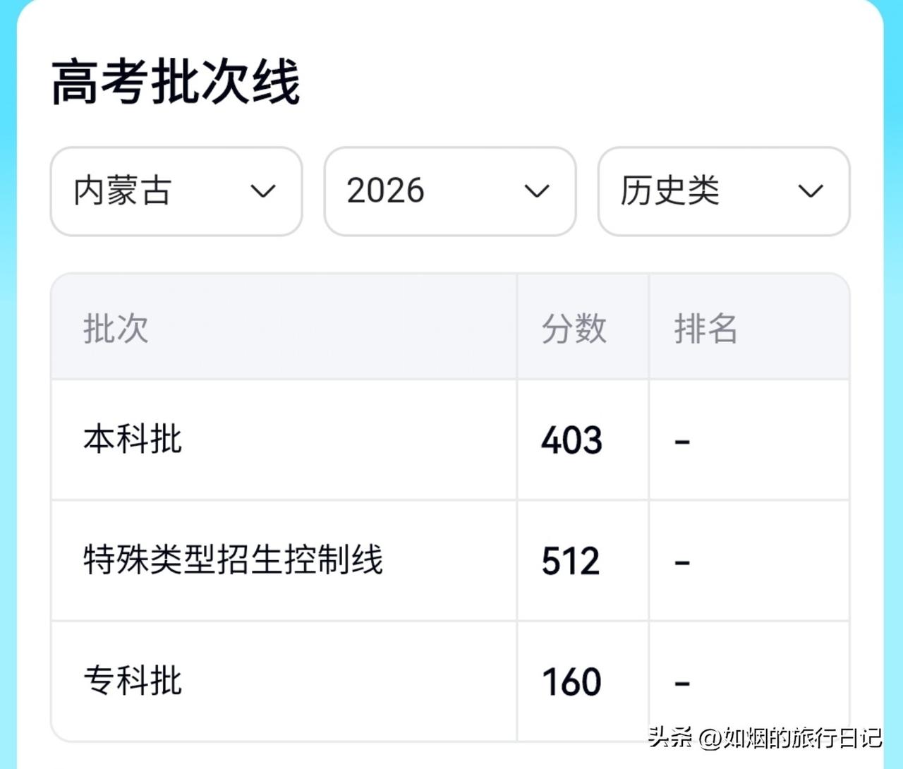 内蒙高考分数线本科线403，特控线512。小妹还意难平外甥女的分数，说她不够努力