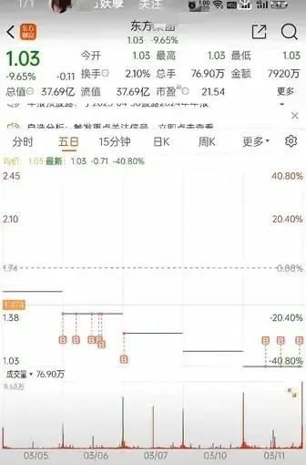 东方xx已经成了网红票了。虽然依然是一字跌停，但是尾盘将近5000万的成交又让一