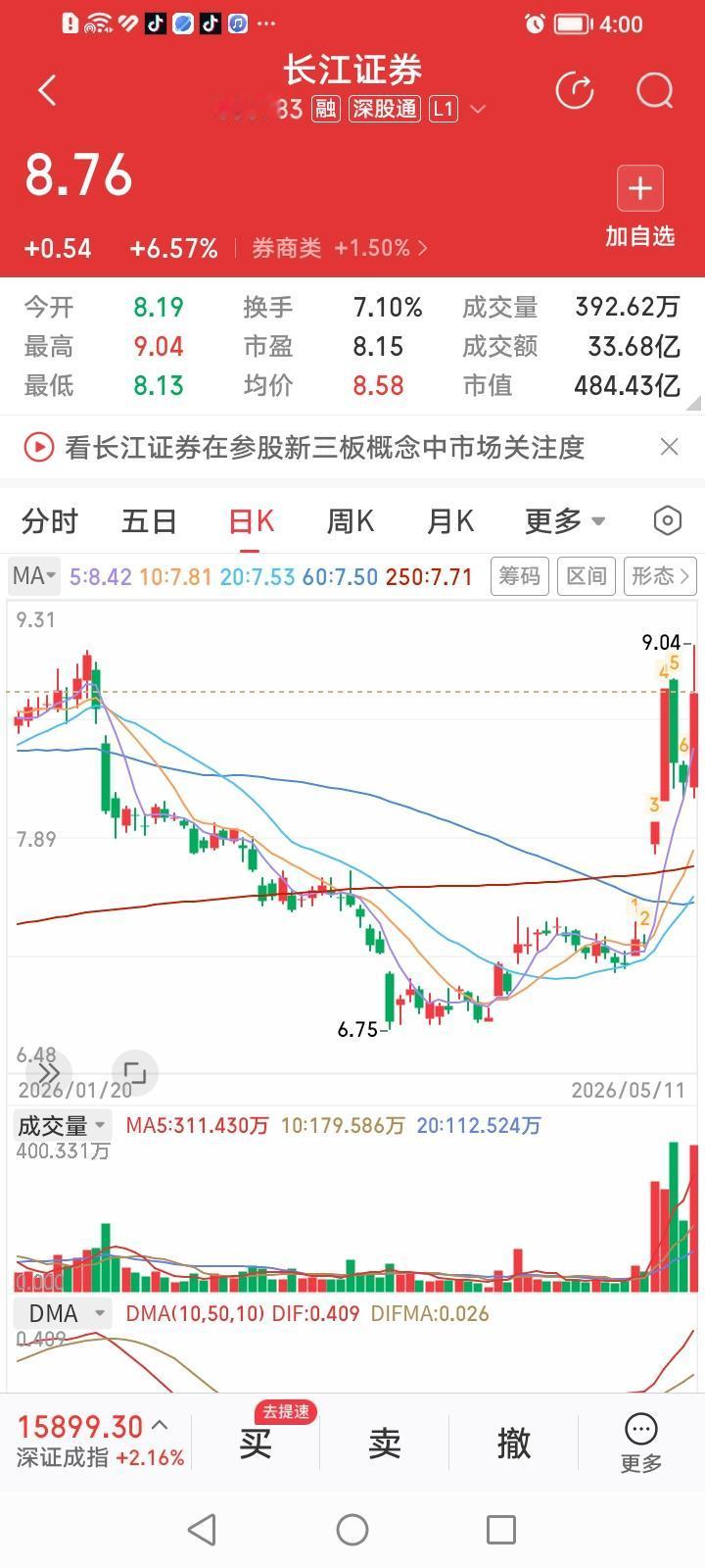 完犊子了，长江证券这波倒车接人咱竟然因守株待兔没上车！
长江证券今天低开高走，收