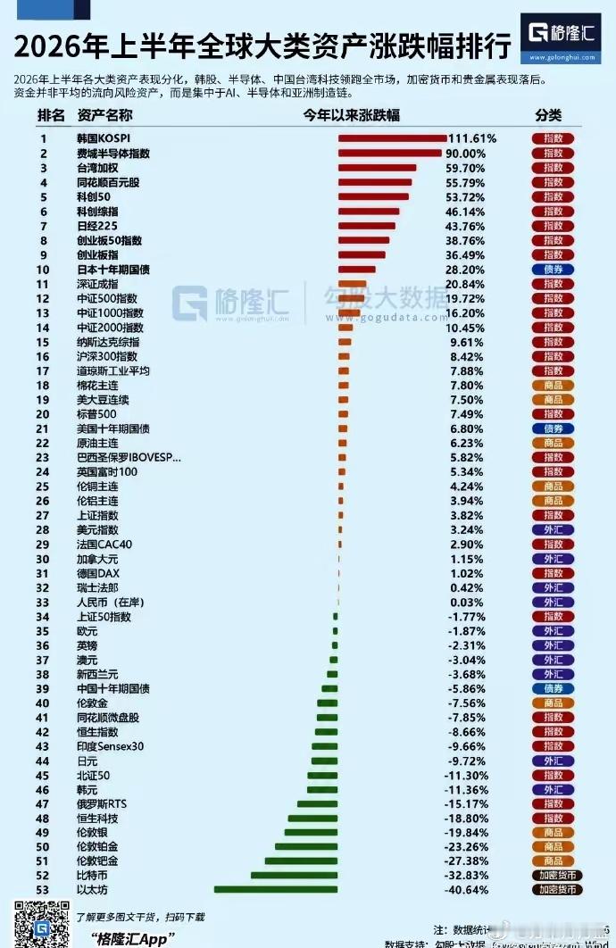 上半年，不单是A股，全球大类资产也是极致分化，核心集中于AI以及半导体等！ 