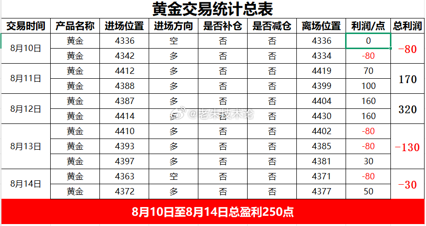 【8月10日至8月14日交易总获利250点】8月10日：总损80点；8月11日：