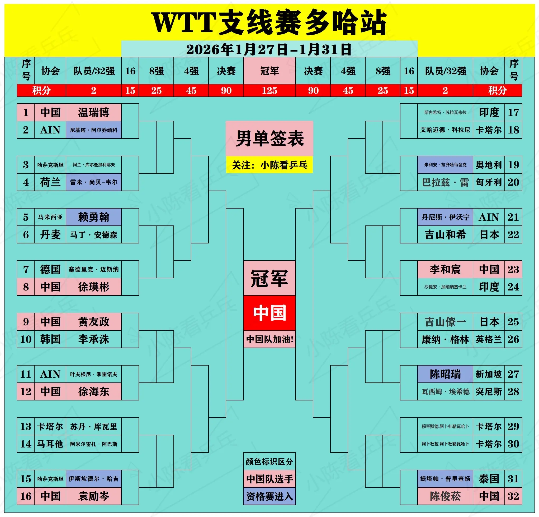 WTT多哈支线赛正赛签位图。WTT多哈支线赛正赛签位图，资格赛已经入位...