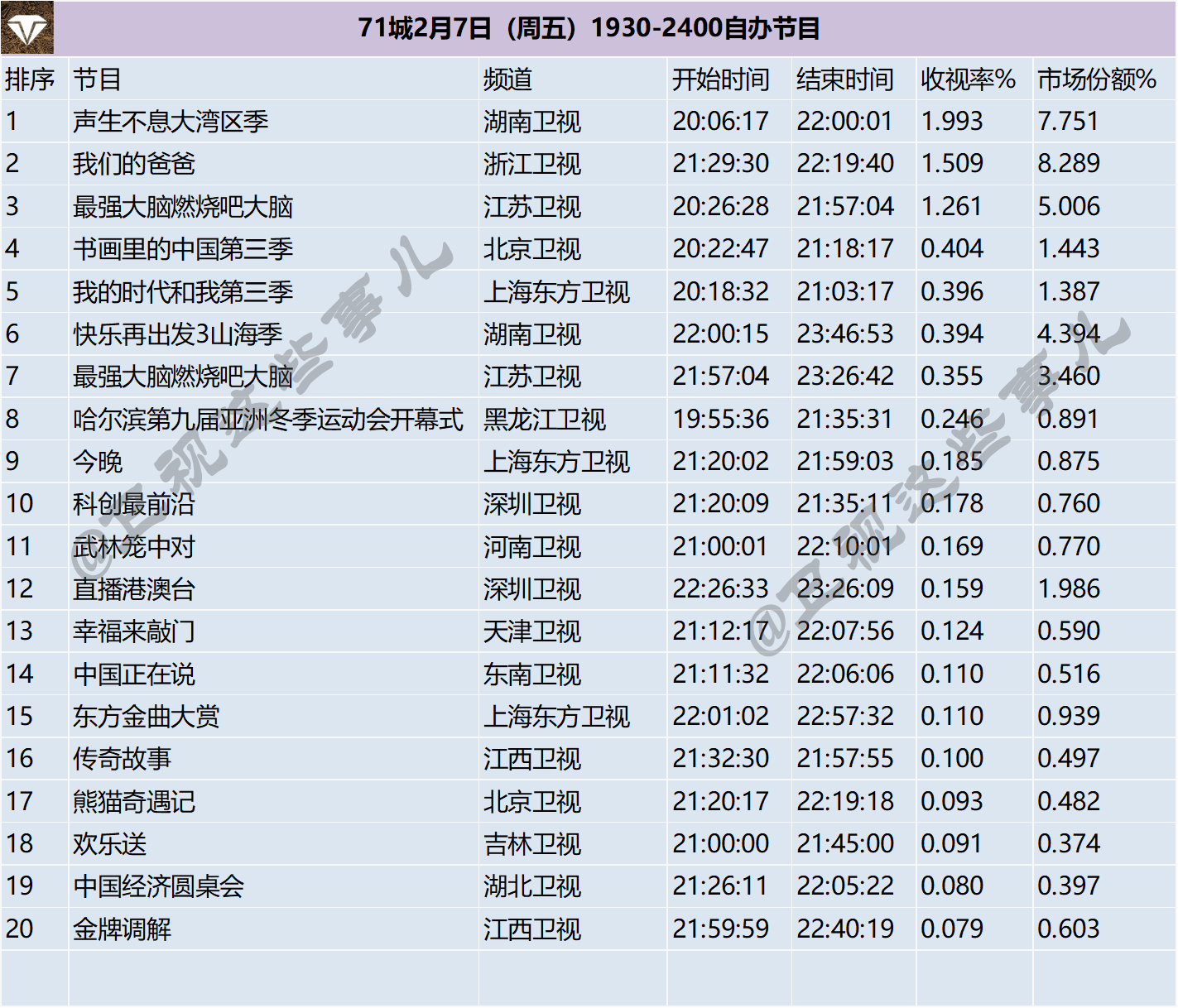 71城2月7日（周五）1930-2400自办节目 