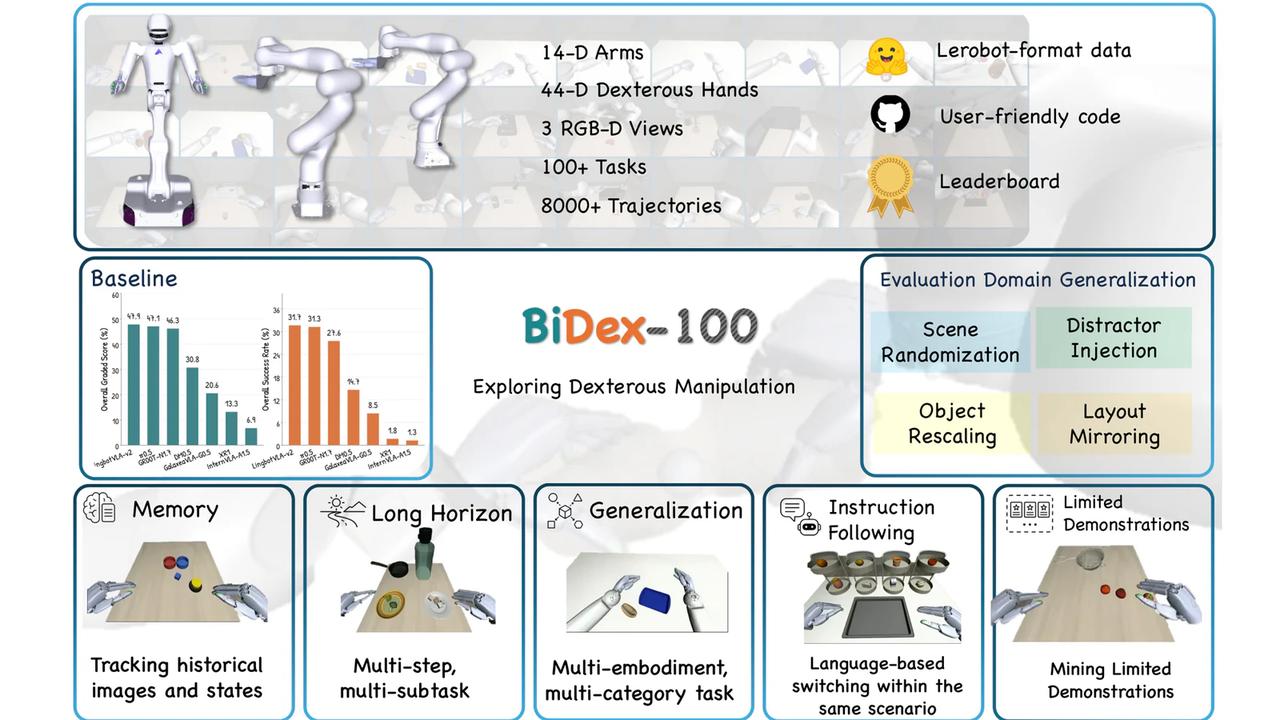 蚂蚁开源BiDex-100：106个双臂任务

蚂蚁旗下 inclusionAI