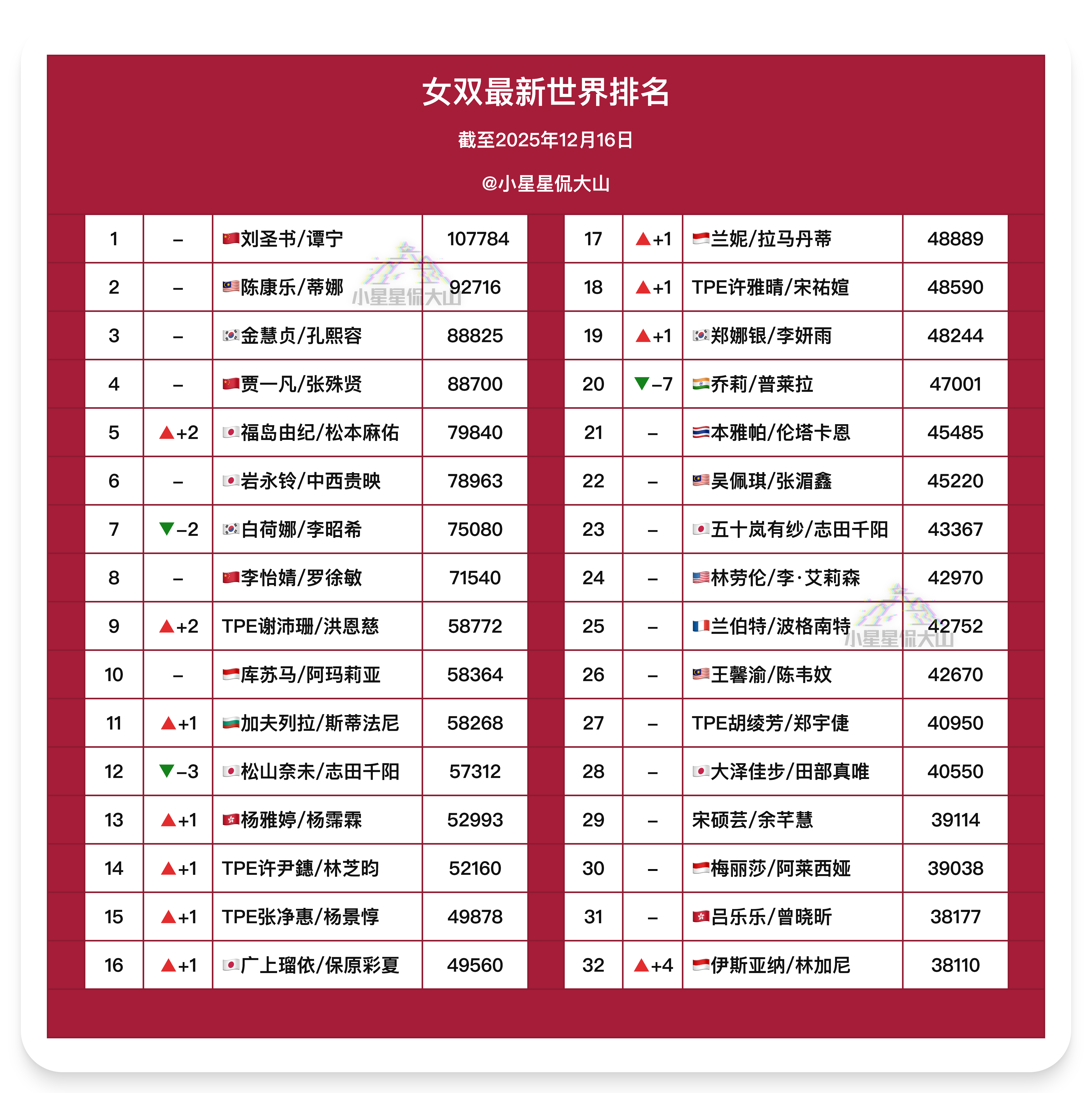 【最新女双世界排名】🇨🇳刘圣书/谭宁 1🇨🇳贾一凡/张殊贤 4🇨🇳李