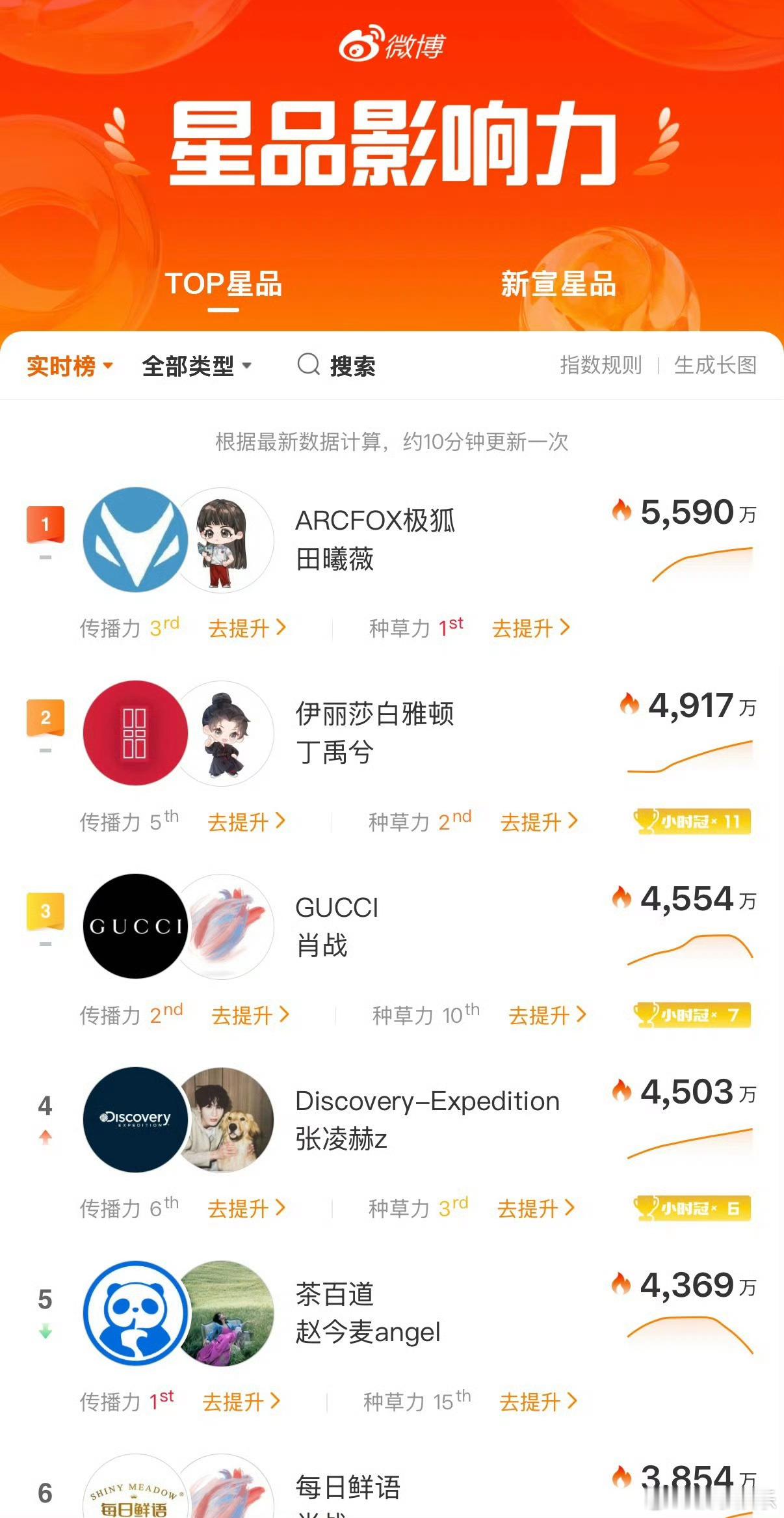 田曦薇新代言星品影响力指数5590万，才官宣一小时就登顶了，爆剧女主的实力，田曦