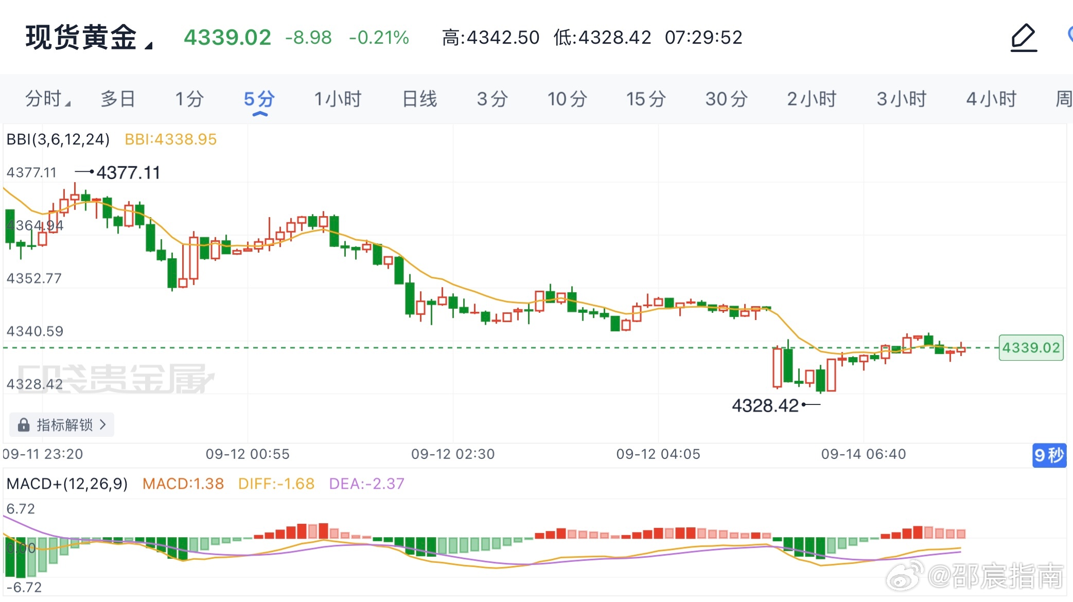 9.14早间黄金分析：上周五CPI数据刺激金价大幅震荡，金价先下探4290探底后