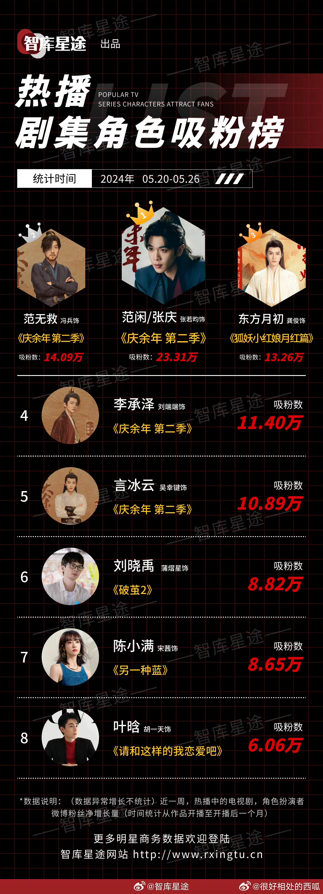 智库星途在播剧上周吸粉榜Top 3:范闲、范无救、东方月初 ​​​