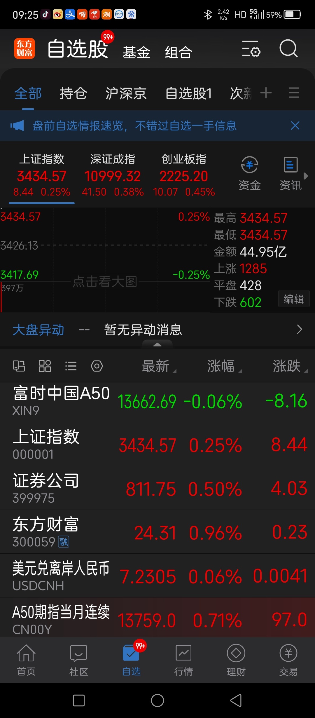 竞价强势，注意上线3031、3443能不能突破 ​​​