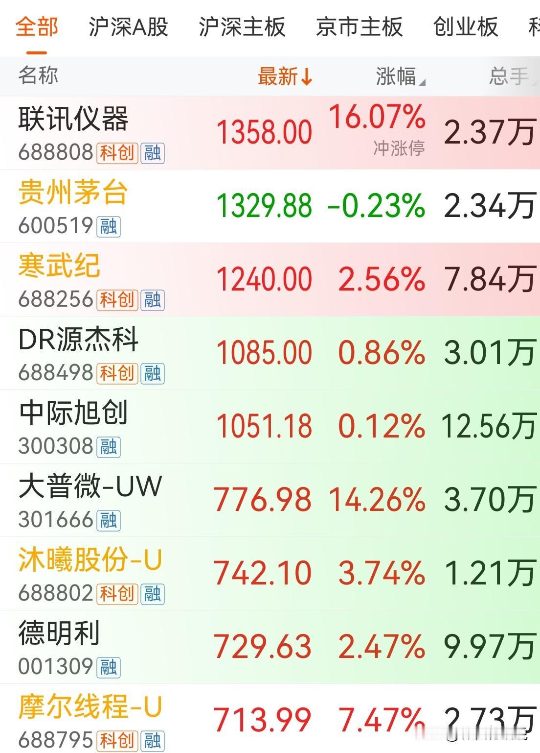 今年上市的科创板新股联讯仪器5.18早盘股价超过贵州茅台成为A股新“股王”。原先