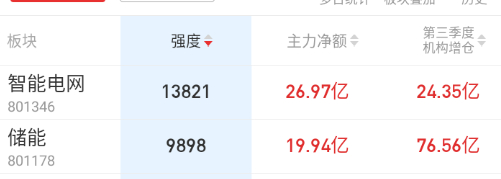 储能有点潮，外溢资金开始轮科技。 ​​​