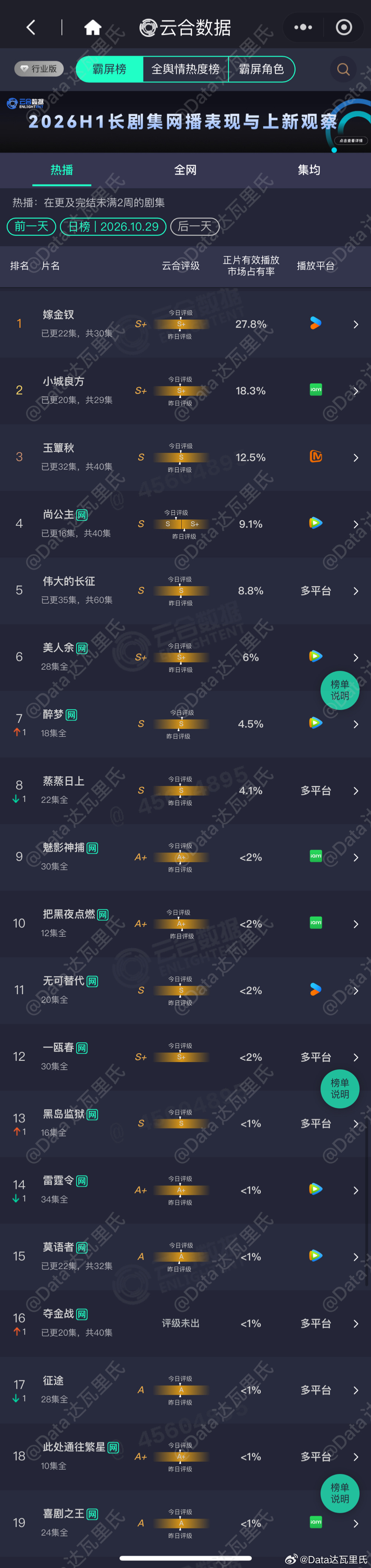 10.29云合播放量占比嫁金钗 27.8%，单集5225，集均破3200w小城良