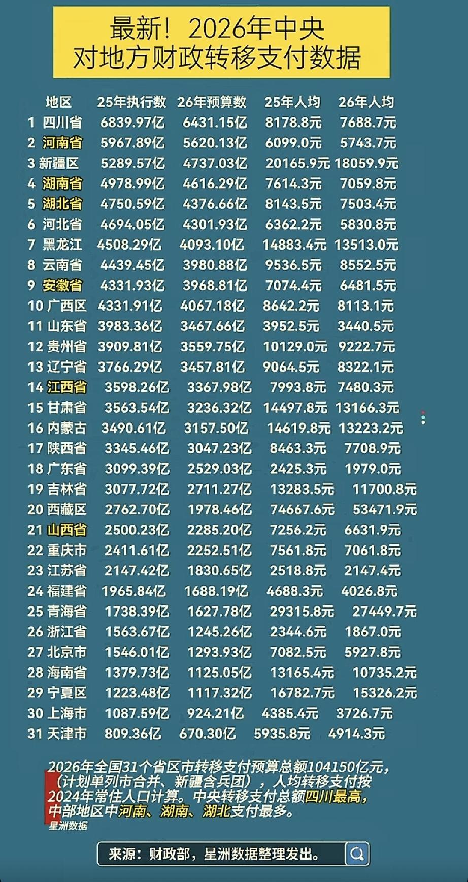 新疆最幸福了！

广东，浙江最惨了，不到2000