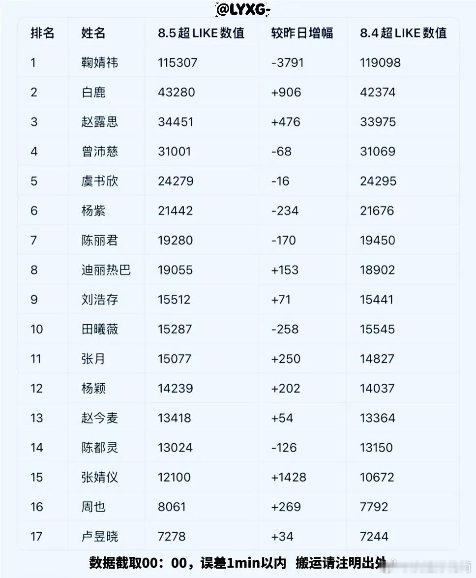 8月5日内娱女星超like数据大拉表📊恭喜张月姐姐昨日超like破15000大