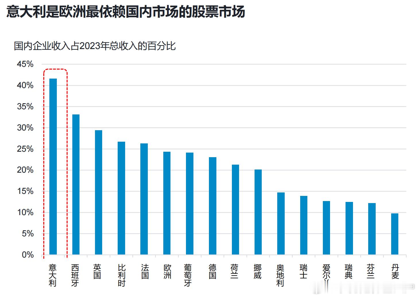 欧洲各国企业的营收中，国内占比的排序 ​​​