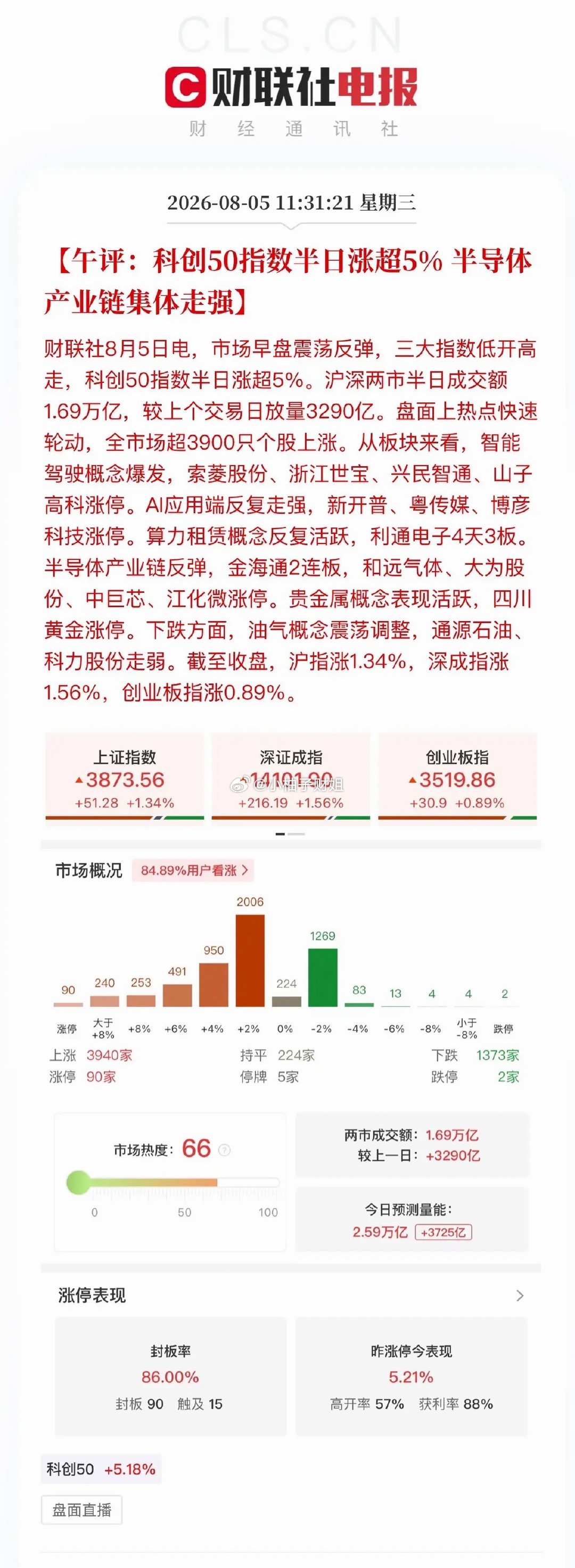 午评：A股2026下半年行情向上拐点显现两市半日放量成交1.7万亿元。早盘光模块