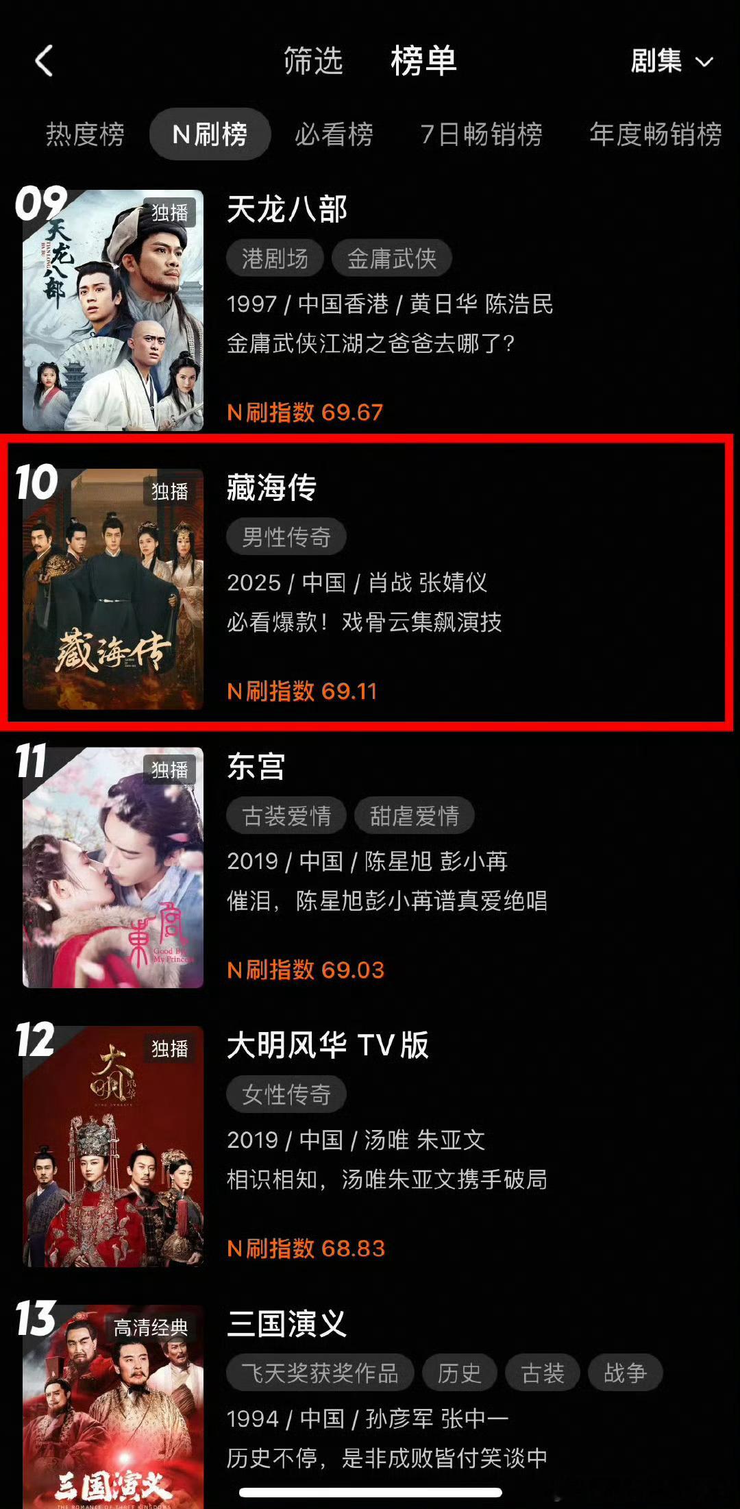 藏海传播出不到半年就登上优酷经典N刷榜了五年来唯一一部就是这部肖战主演的藏海传 