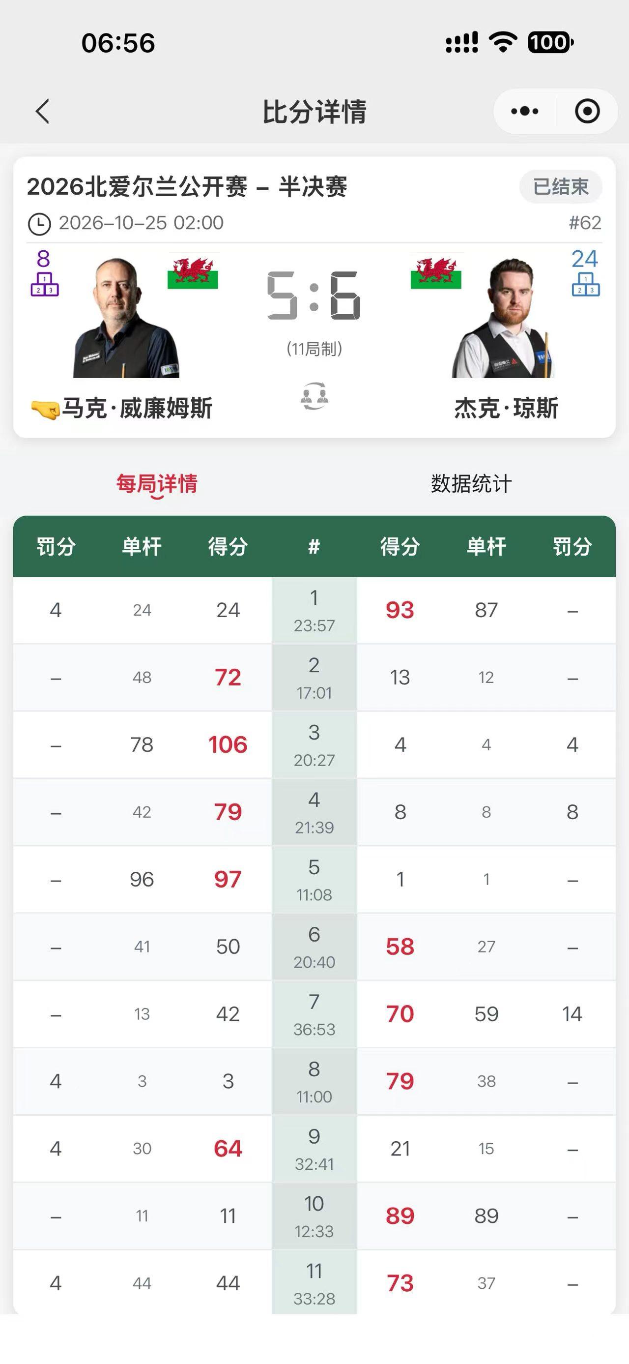 2026北爱尔兰公开赛决赛，威尔逊对上琼斯。这场是两年前世锦赛决赛的重演。

半