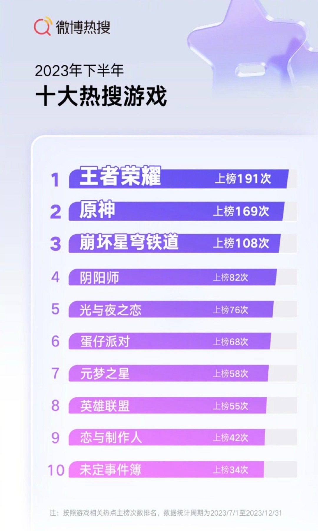 老米出息了，去年原和铁上热搜次数好多[馋嘴]，排二三名。原神4.2话题上榜最多，