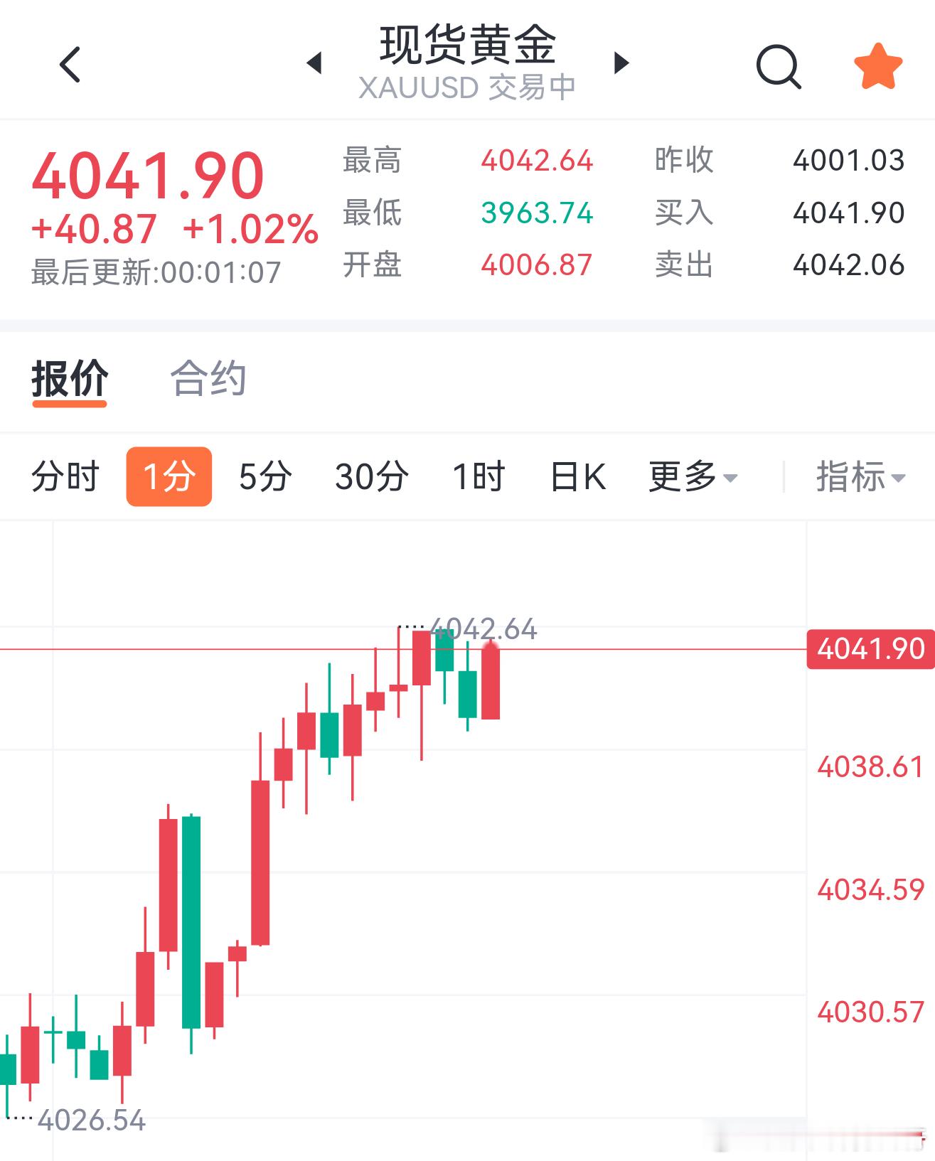 黄金现价4040-4050区间一线空，目标下看4002-3985。黄金金价