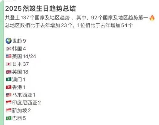 TXT 2025 年成员生日趋势一览 崔秀彬，崔然竣，崔杋圭，姜太显，休宁凯 