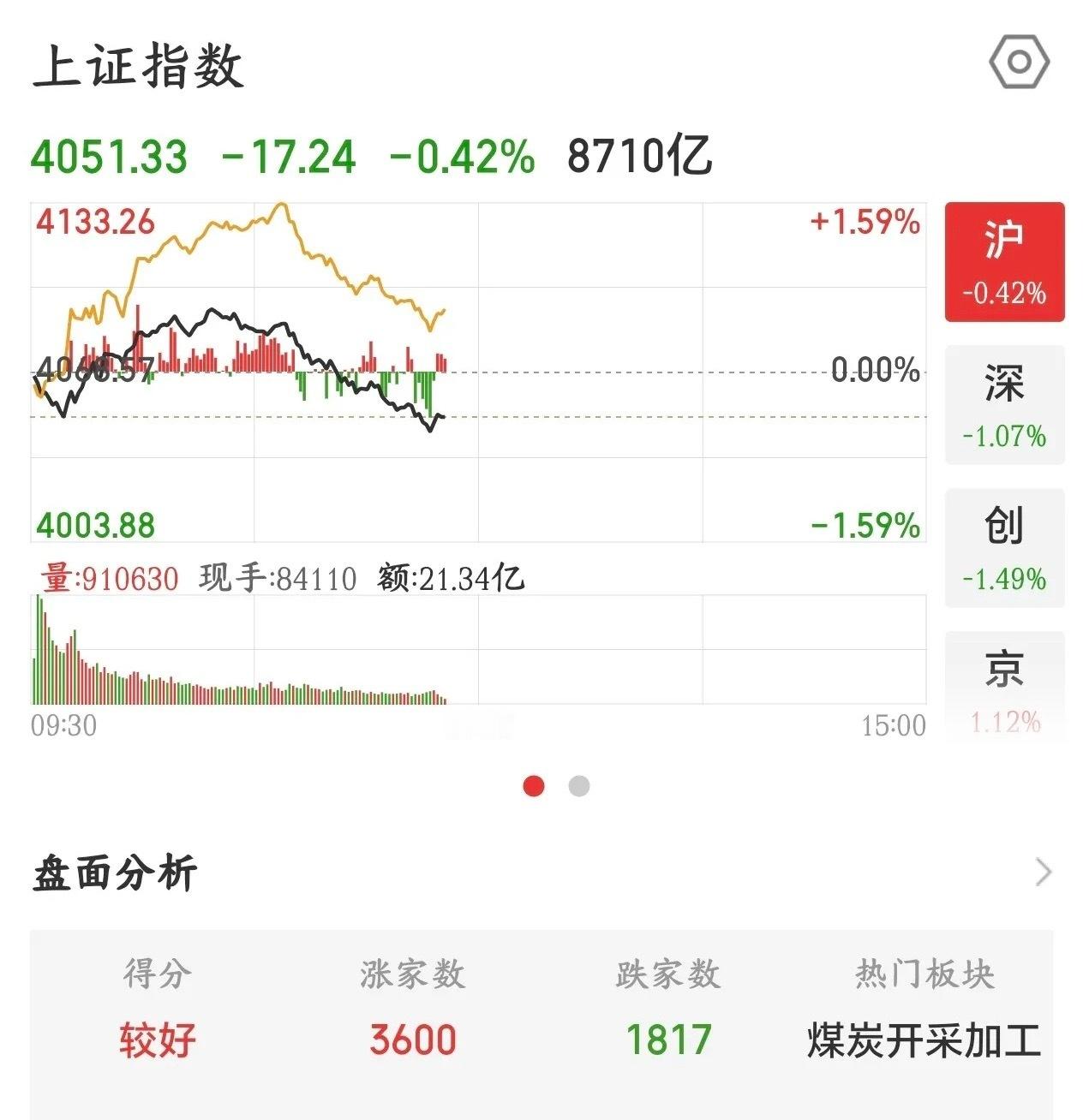 A股今天又是冲高回落，走势还要持续？科技股调整来了今天A股再次冲高回落，主要就是