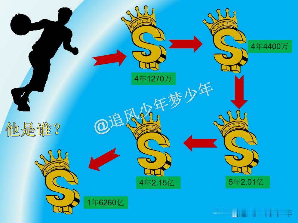 这是谁家的球星，打得还可以，每一份合同的薪水都不断增加，而且有过两份2亿元的大合