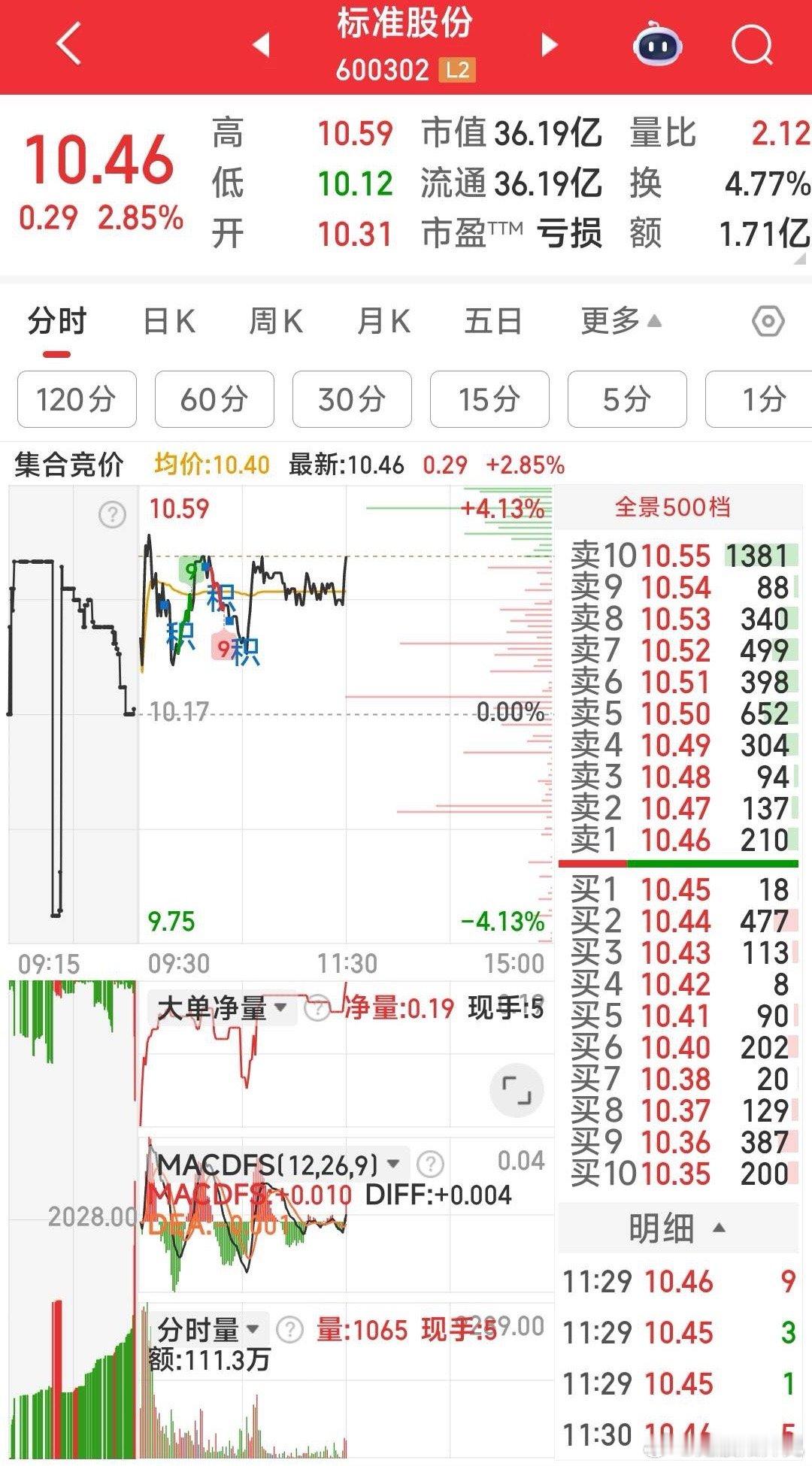 标准股份，趋势向好，下午重点关注。 