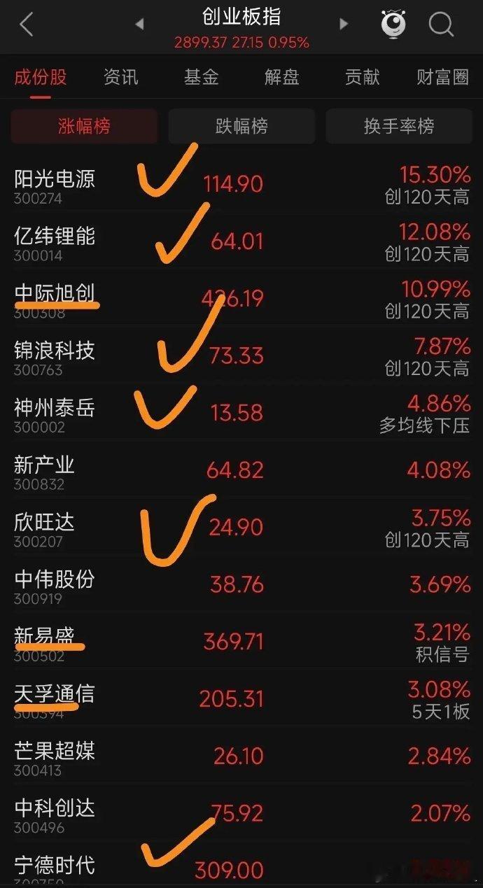 创业板的牛市！大家看创业板真的像大牛市，而且是主线中的主线。(易中天还很顽强)但