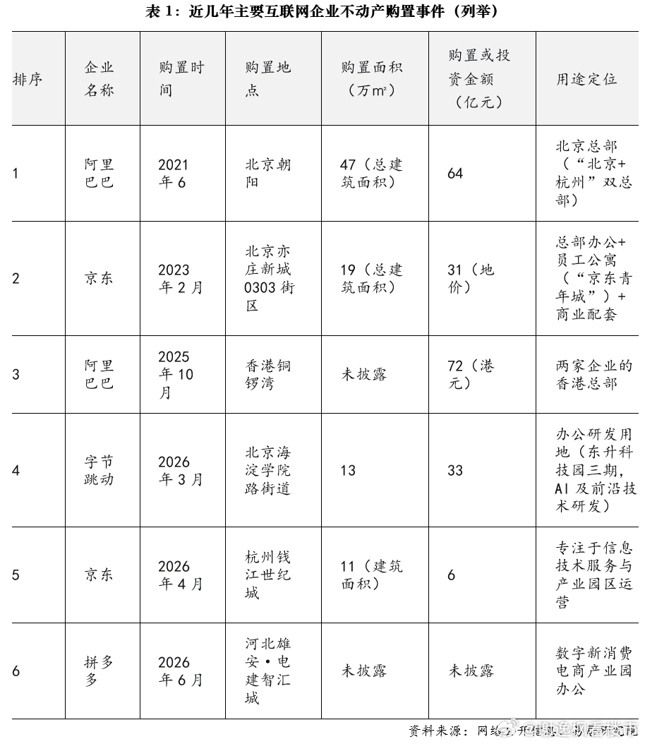 京东、阿里巴巴、字节跳动、拼多多四家头部互联网企业纷纷抄底购买写字楼，这j既是企
