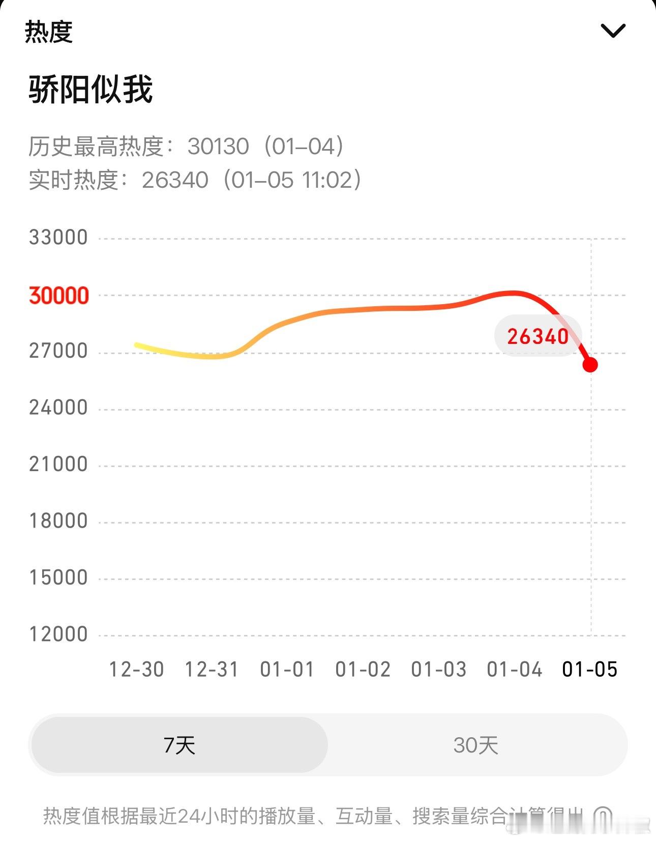 有人在意吗？骄阳似我昨天破3w了，🐧今年第一部破万的