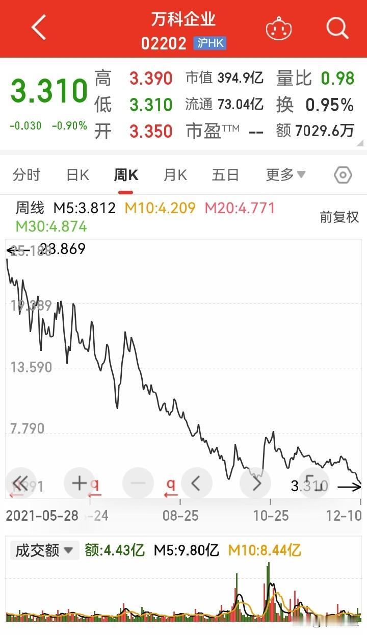 【A股今天】中科曙光跌停，万科a连创新低，而新上市的N摩尔线程，创出新高！

这