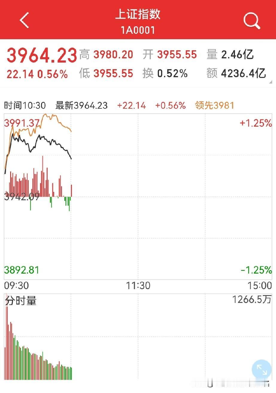 4000点，妥了？
大概率没问题，早盘的预判应该可以实现…

早盘提到的大金融、
