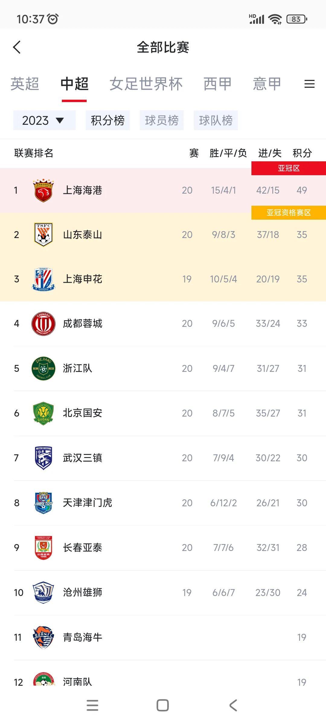 中超冠军已经没有悬念，广州恒大不在之后，武磊回归冠军属于上海海港！

1上海海港