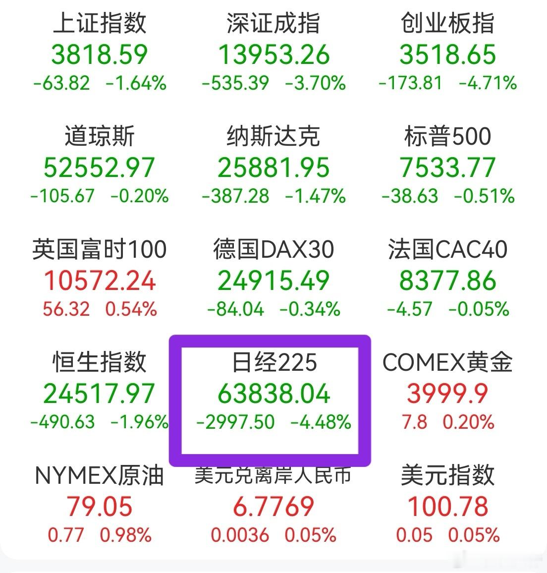 欧美股市比较稳，日经今天大跌，韩国股市休息。结果A股的量化因子参考的是日经。之所