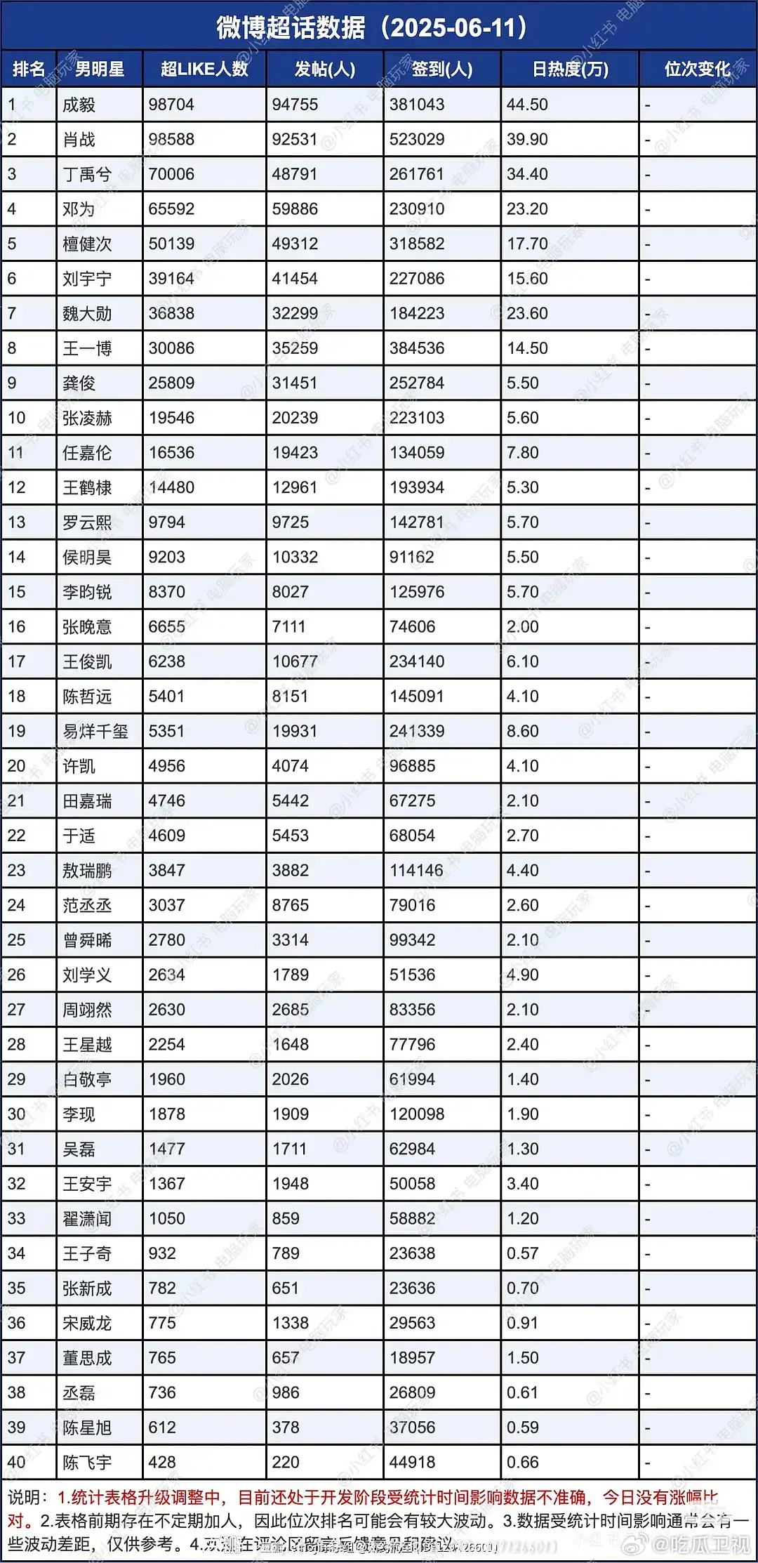 张凌赫超来客近2w了也，发生了什么？ ​​​
