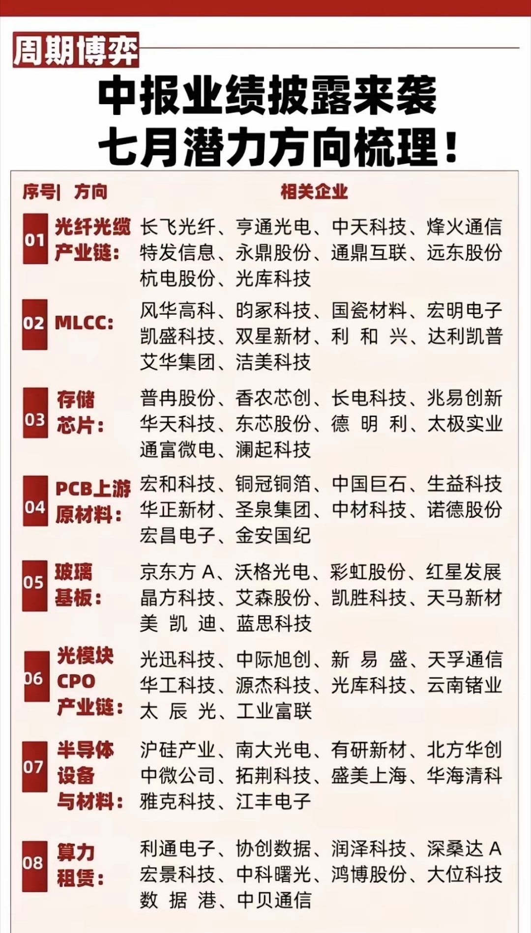 七月进入中报窗口期，八大景气赛道迎来业绩验证期每年七月都是全年行情的分水岭，市场