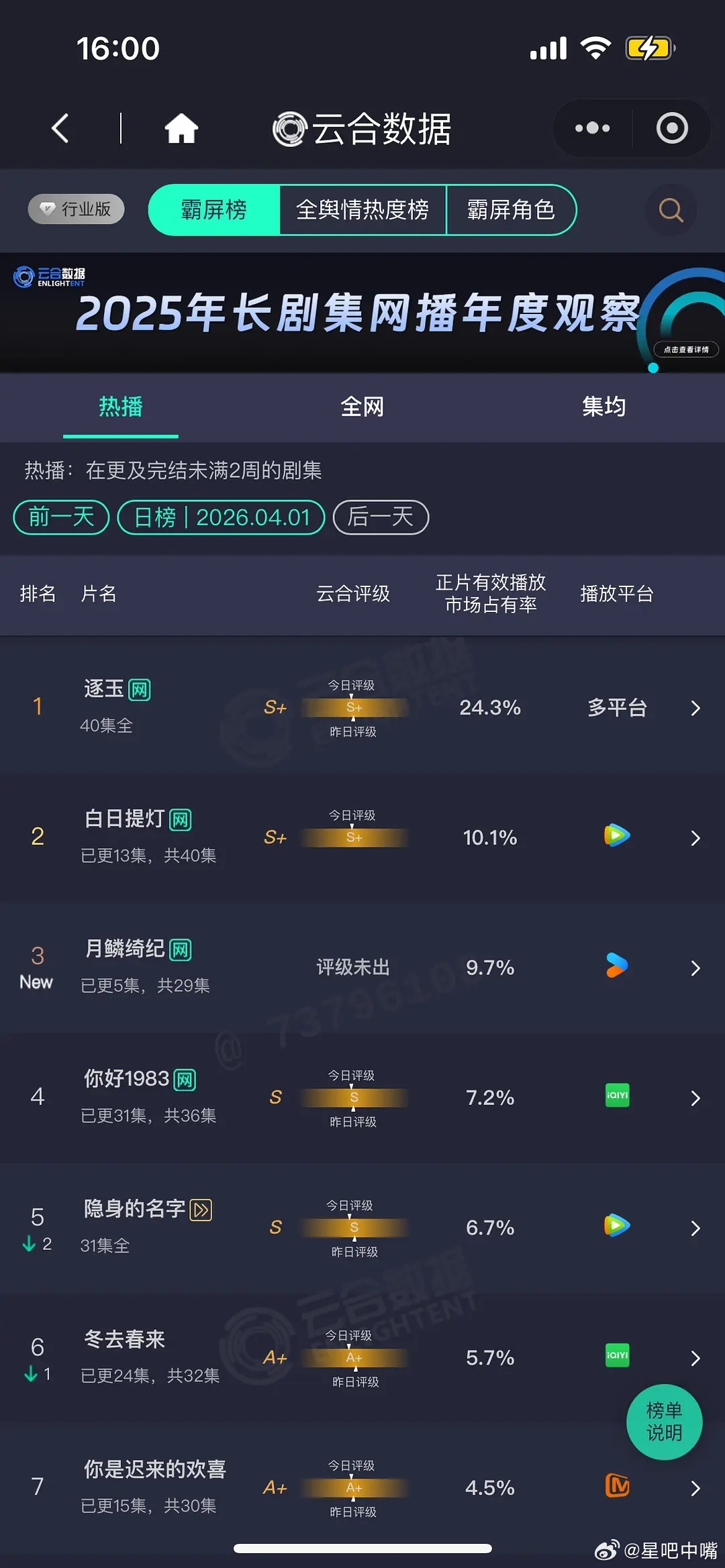 月鳞绮纪鞠婧祎 曾舜晞 陈都灵 田嘉瑞《月鳞绮纪》首日云合市占率9.7%，云合播