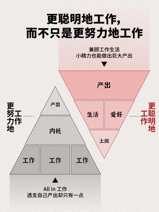 更聪明地工作，而不是更努力地工作