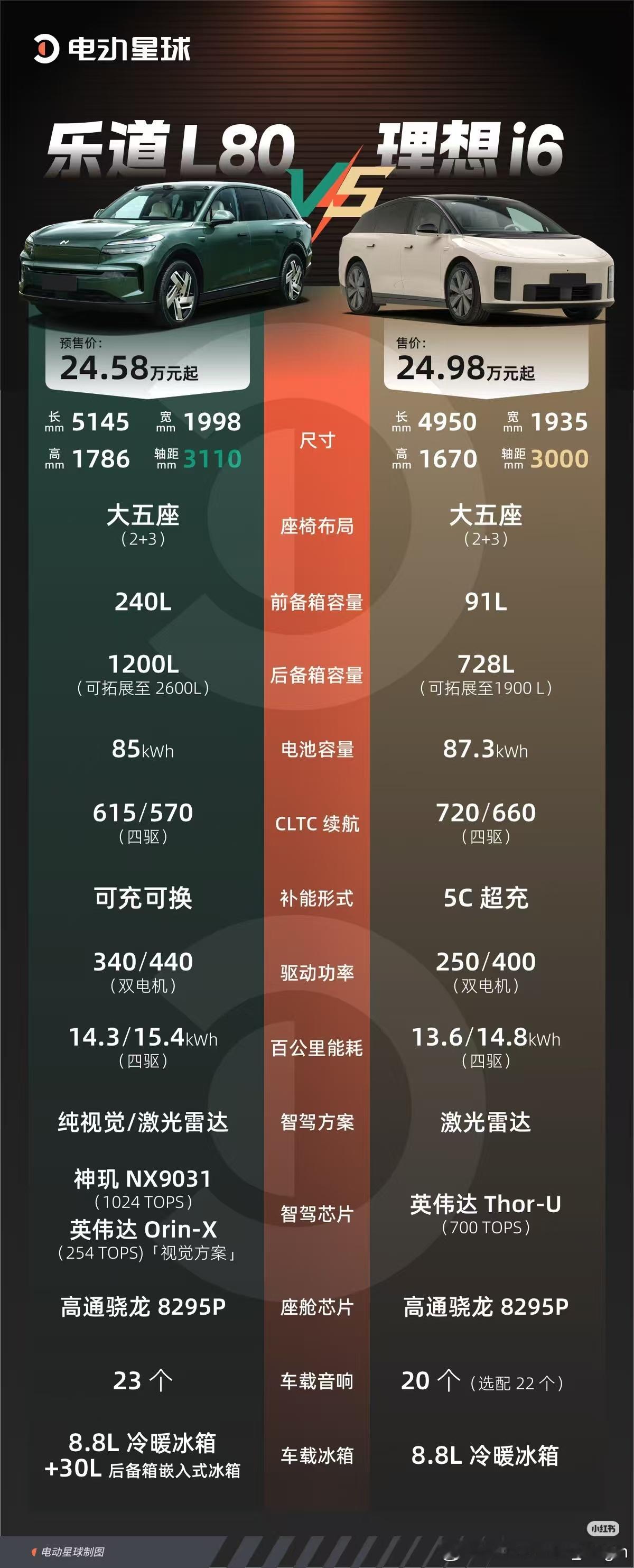 看到电动星球为乐道L80和理想i6做的对比图，信息非常清晰。我只想说，预算20万
