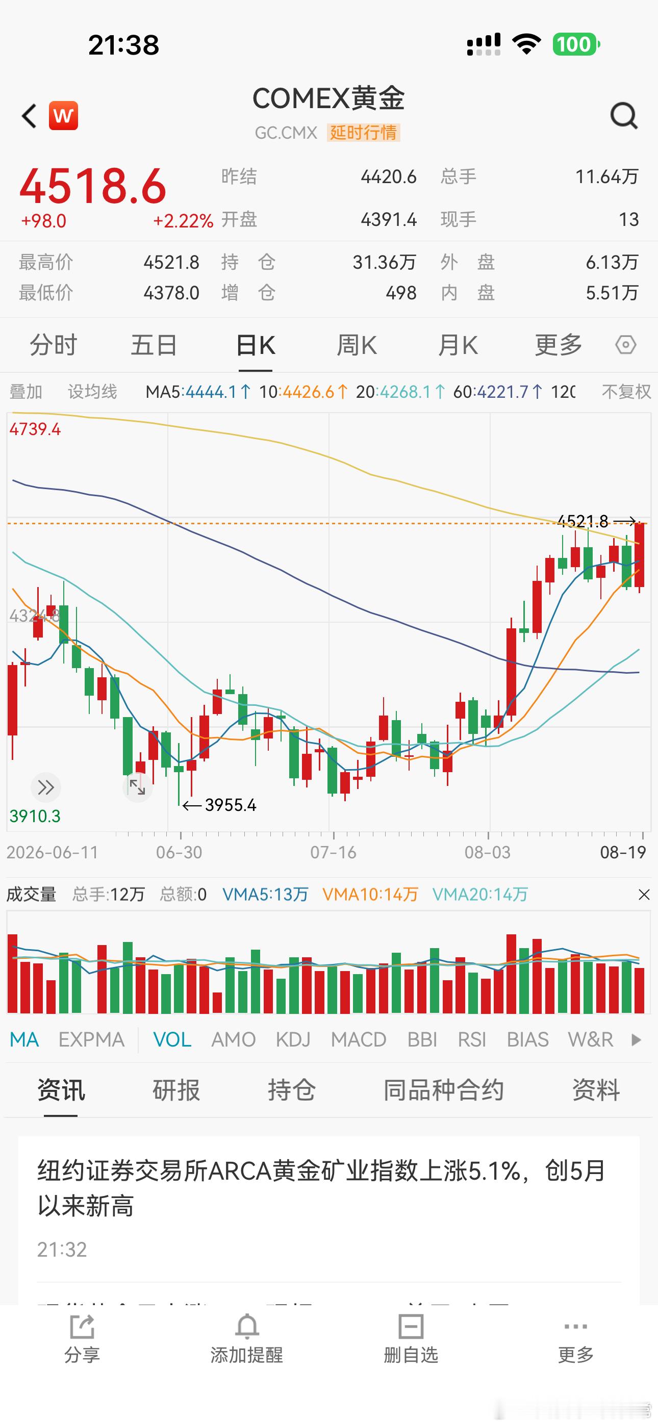 黄金活了？