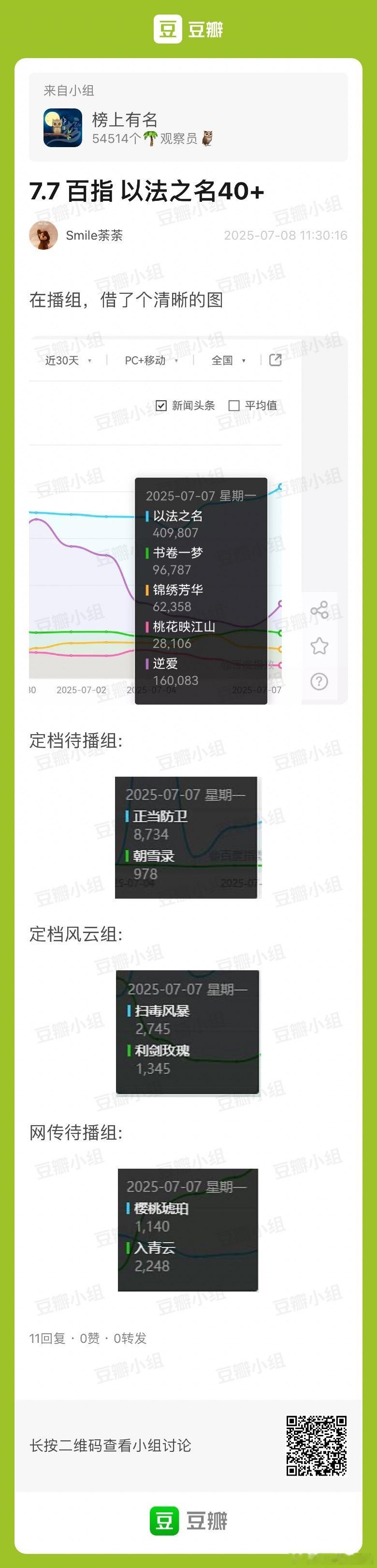 张译、李光洁、蒋欣以法之名 百指又双叒叕新高了。从次日的33w涨到现在的40.9